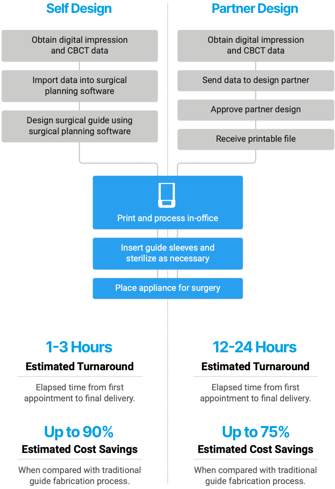 Surgical Guides Awesome Technology